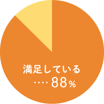 円グラフ 88％のママが満足