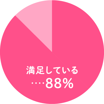 円グラフ 88％のママが満足