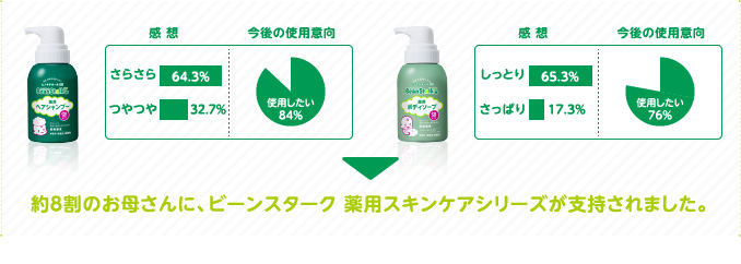 約８割のお母さんに、ビーンスターク 薬用スキンケアシリーズが支持されました。