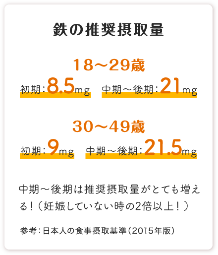 鉄の推奨摂取量 18～29歳 初期：8.5mg　中期～後期：21mg 30～49歳 初期：9mg　中期～後期：21.5mg 中期～後期は推奨摂取量がとても増える！（妊娠していない時の2倍以上！） 参考：日本人の食事摂取基準（2015年版）