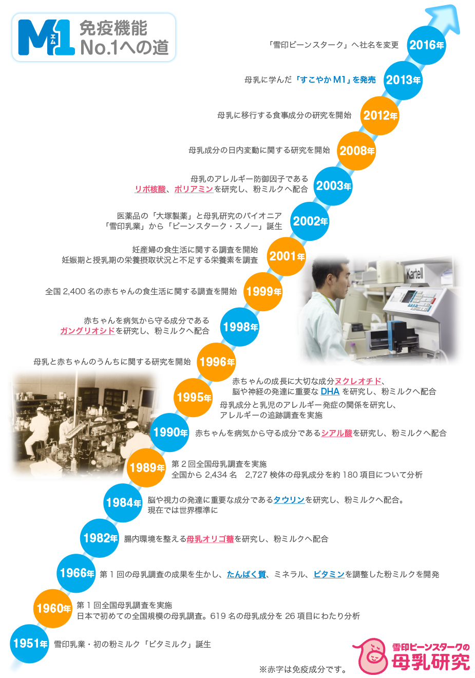 母乳研究60年の歴史