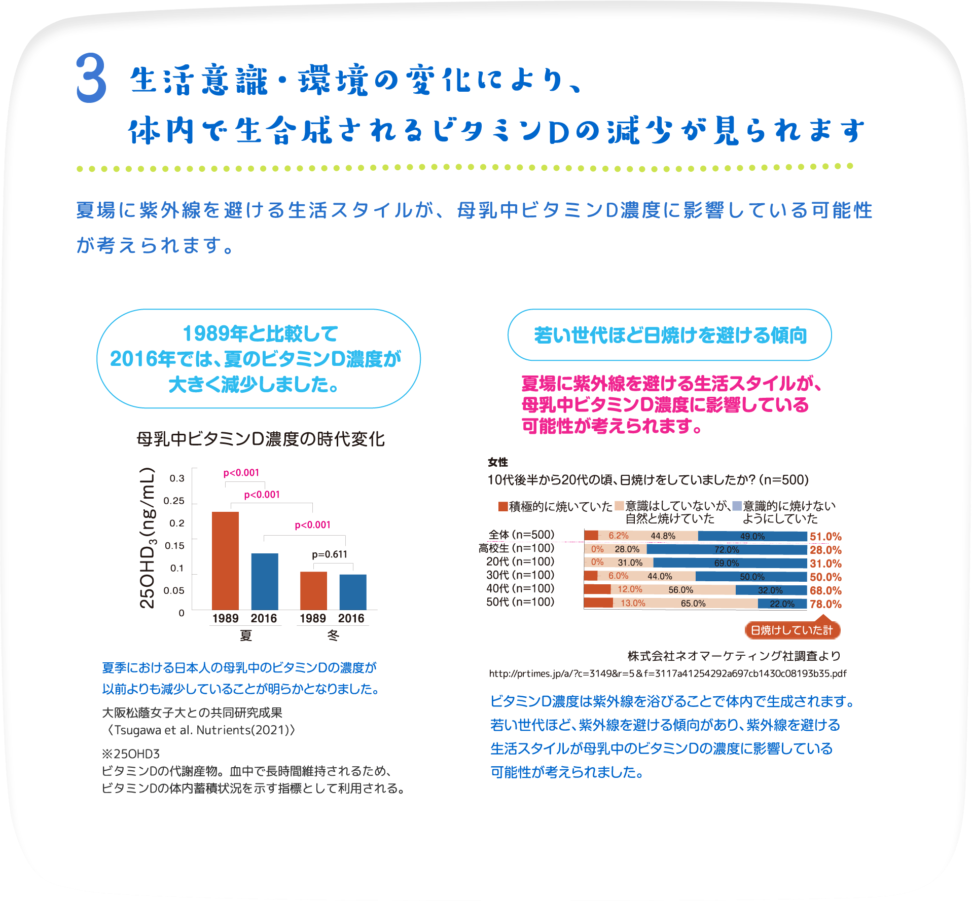 3 生活意識・環境の変化により、体内で生合成されるビタミンＤの減少が見られます