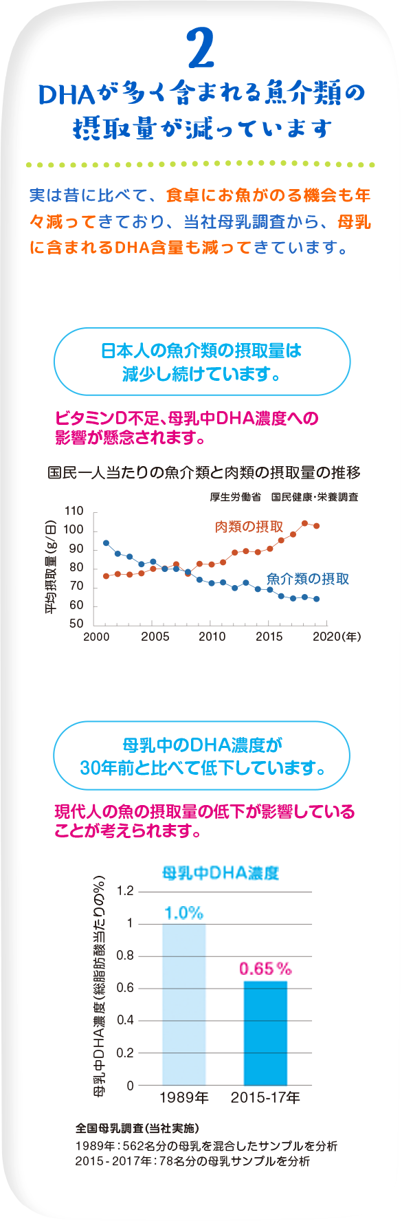 2 DHAが多く含まれる魚介類の摂取量が減っています