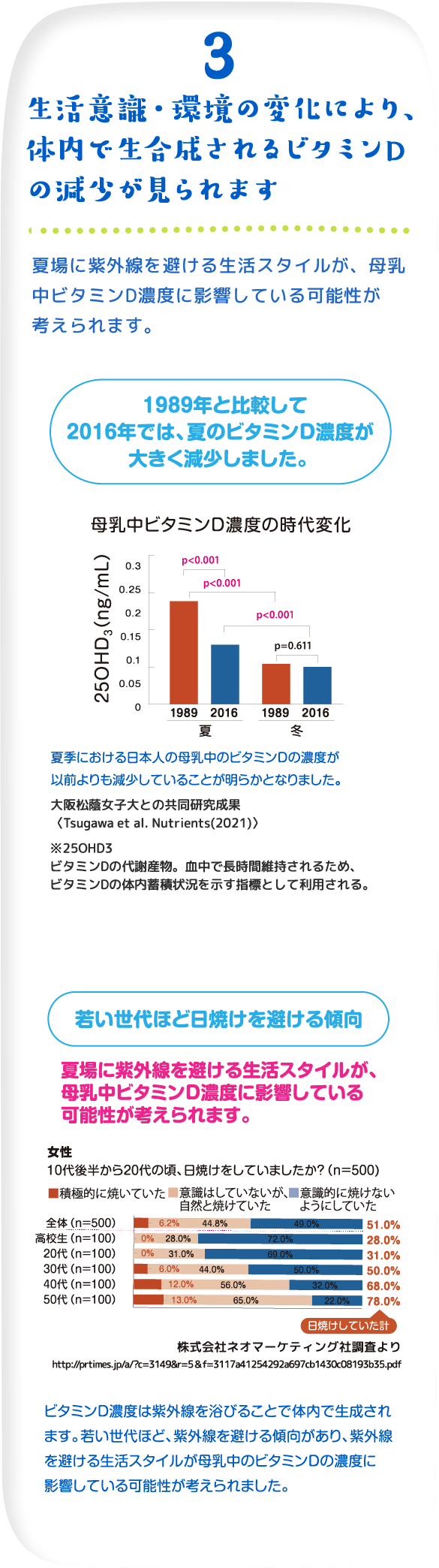 3 生活意識・環境の変化により、体内で生合成されるビタミンＤの減少が見られます