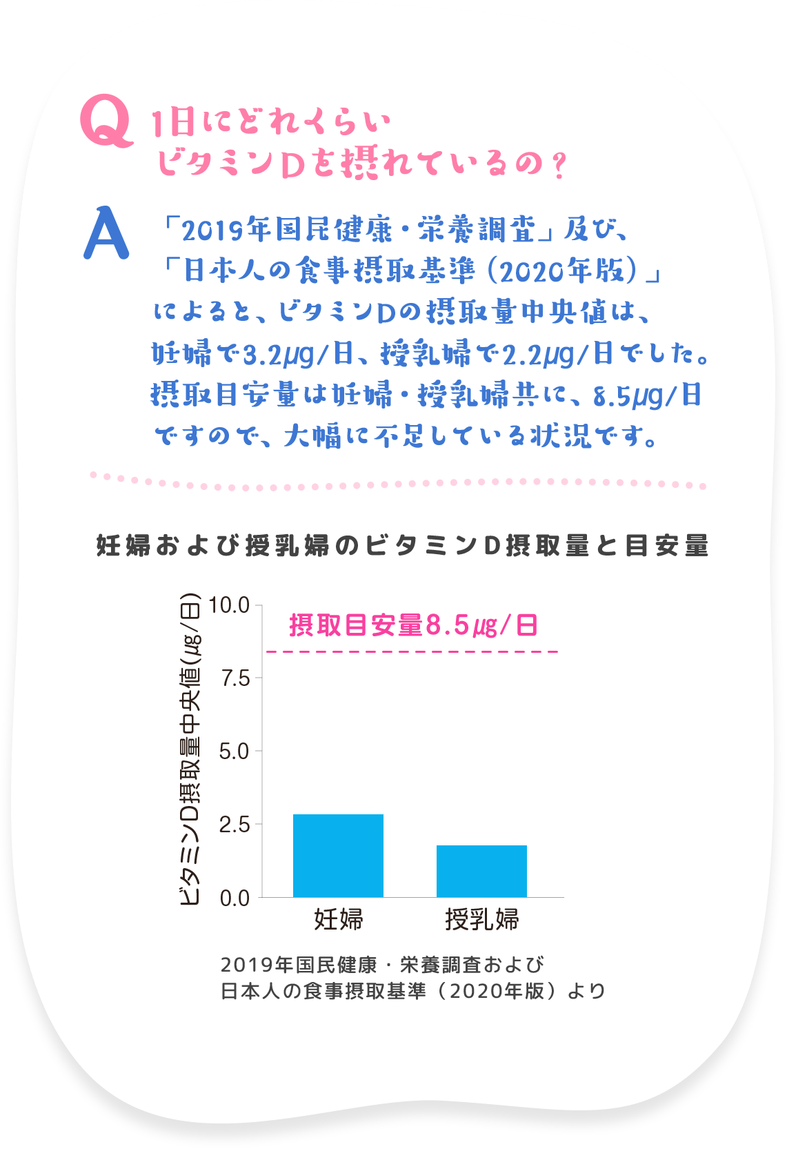 Q 1日にどれくらいビタミンDを摂れているの？