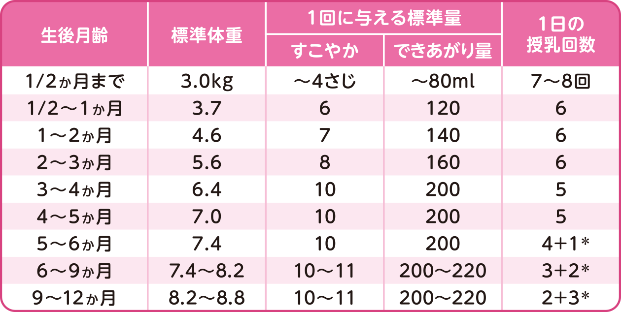 √完了しました！ 離乳食 ミルク 量 6ヶ月 152859離乳食 ミルク 量 6ヶ月 Kabegaminyoh5yoz