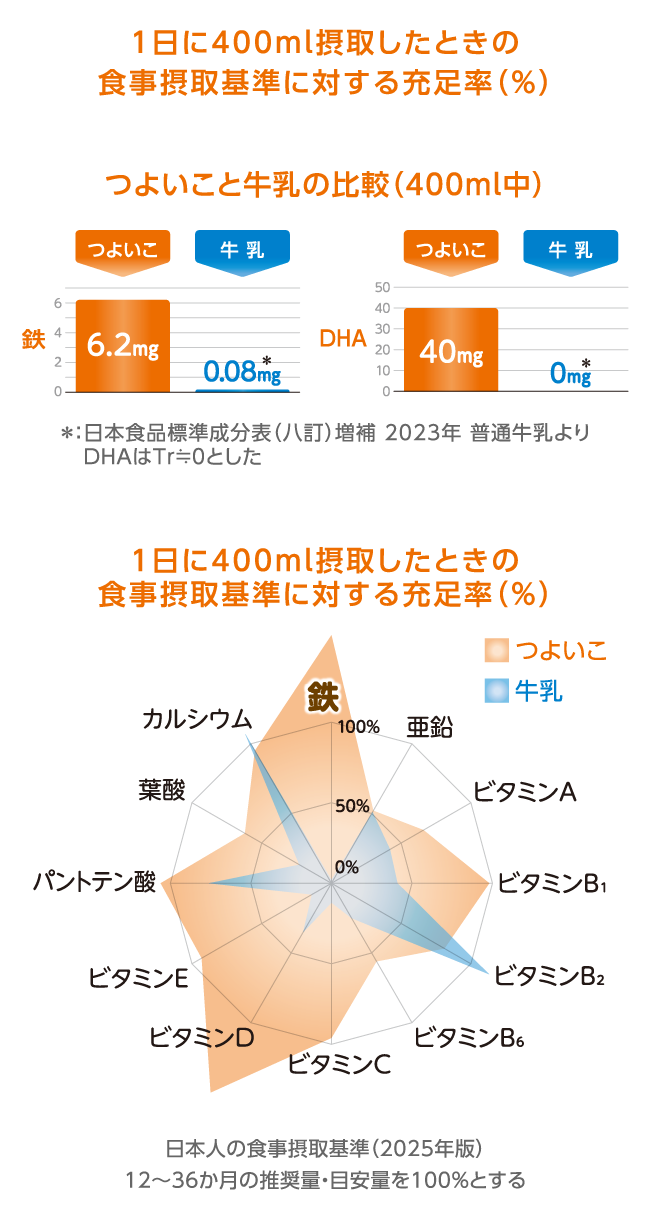 1日に400ml摂取したときの食事摂取基準に対する充足率(%) つよいこと牛乳の比較(400ml中) 1日に400ml摂取したときの食事摂取基準に対する充足率(%)