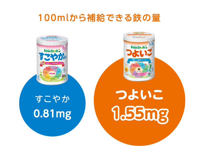 100mlから補給できる鉄の量 すこやか:0.18mg つよいこ:1.55mg
