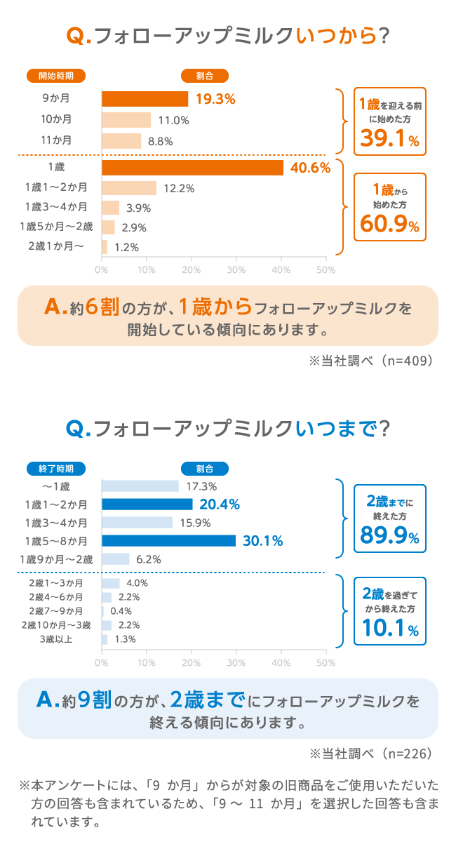 Q.フォローアップミルクいつから？ A.約6割の方が、1歳からフォローアップミルクを開始している傾向にあります。　Q.フォローアップミルクいつまで？ A.約9割の方が、2歳までにフォローアップミルクを終える傾向にあります。